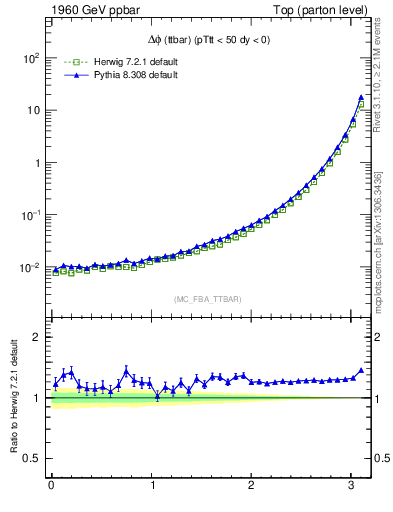 Plot of dphittbar in 1960 GeV ppbar collisions