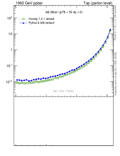 Plot of dphittbar in 1960 GeV ppbar collisions