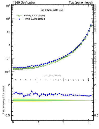 Plot of dphittbar in 1960 GeV ppbar collisions