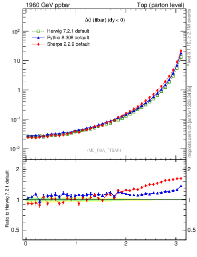 Plot of dphittbar in 1960 GeV ppbar collisions