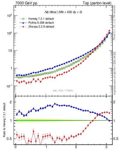 Plot of dphittbar in 7000 GeV pp collisions