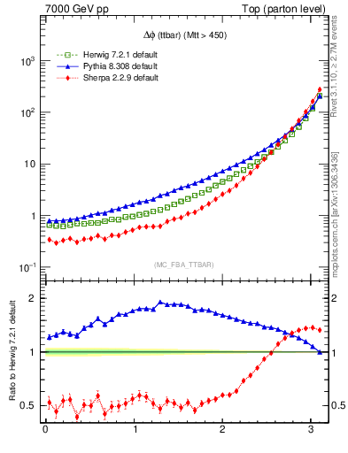 Plot of dphittbar in 7000 GeV pp collisions