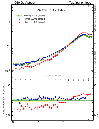 Plot of dphittbar in 1960 GeV ppbar collisions