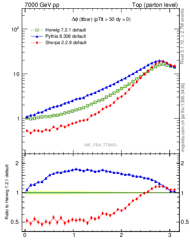 Plot of dphittbar in 7000 GeV pp collisions