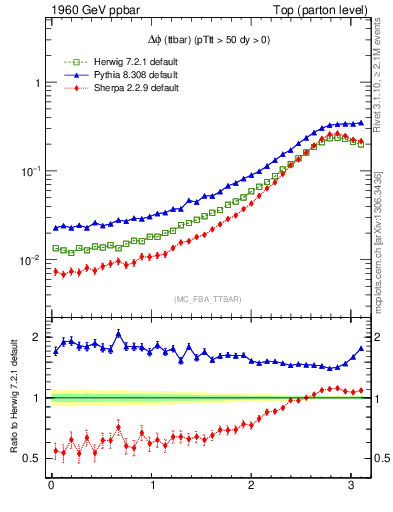 Plot of dphittbar in 1960 GeV ppbar collisions