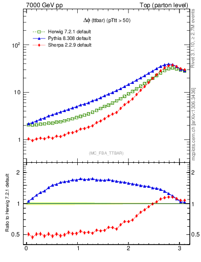 Plot of dphittbar in 7000 GeV pp collisions