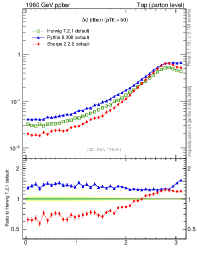 Plot of dphittbar in 1960 GeV ppbar collisions