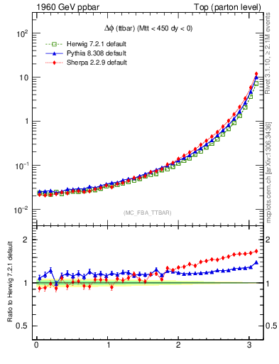 Plot of dphittbar in 1960 GeV ppbar collisions