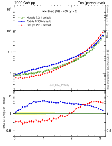 Plot of dphittbar in 7000 GeV pp collisions