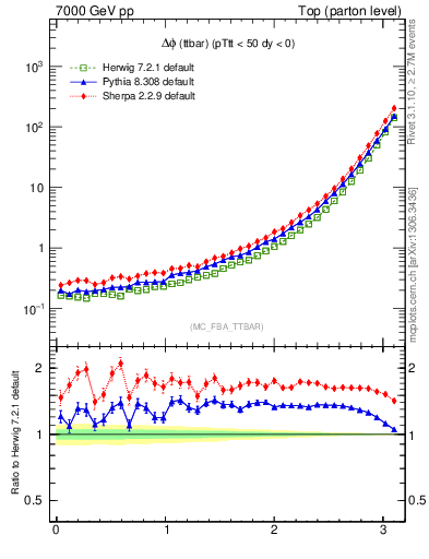 Plot of dphittbar in 7000 GeV pp collisions