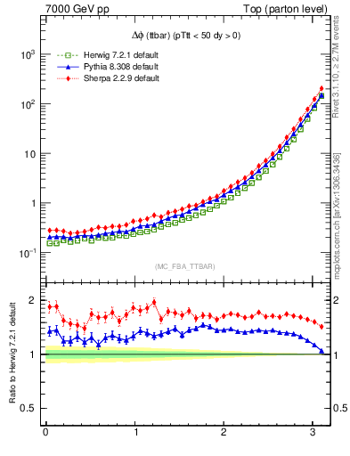 Plot of dphittbar in 7000 GeV pp collisions