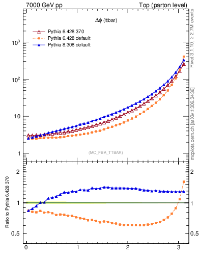 Plot of dphittbar in 7000 GeV pp collisions