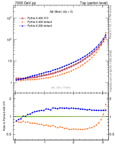 Plot of dphittbar in 7000 GeV pp collisions