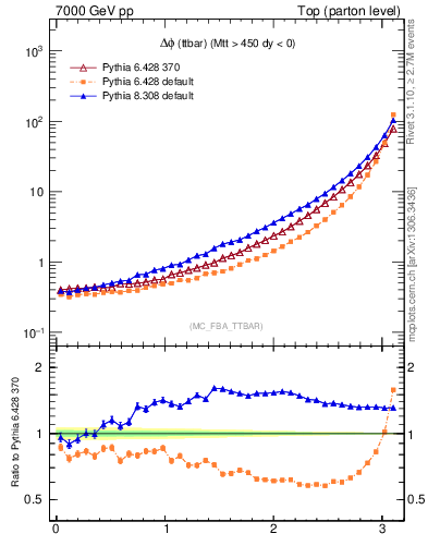 Plot of dphittbar in 7000 GeV pp collisions