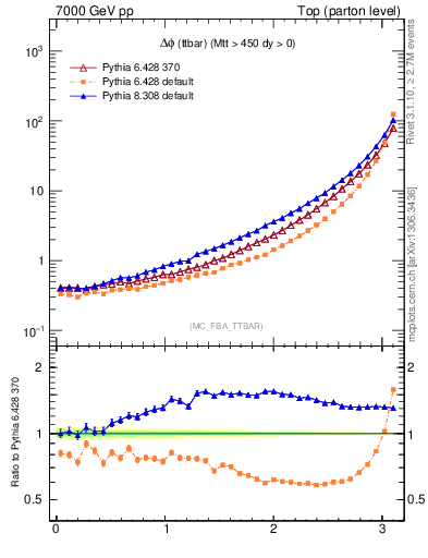 Plot of dphittbar in 7000 GeV pp collisions