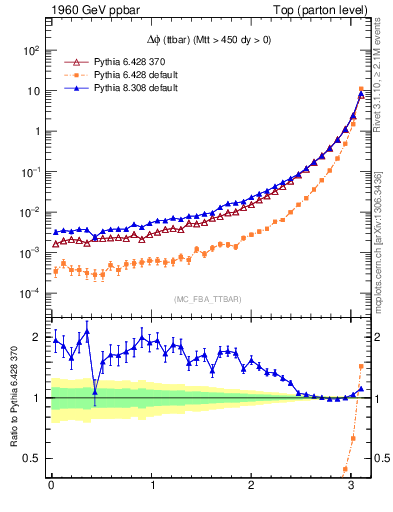 Plot of dphittbar in 1960 GeV ppbar collisions