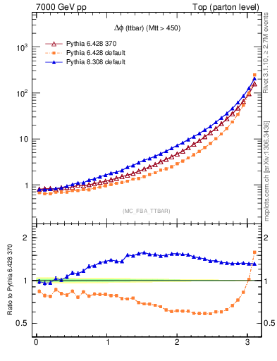 Plot of dphittbar in 7000 GeV pp collisions