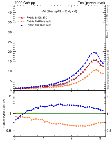 Plot of dphittbar in 7000 GeV pp collisions