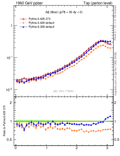Plot of dphittbar in 1960 GeV ppbar collisions