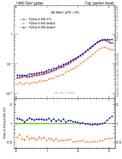 Plot of dphittbar in 1960 GeV ppbar collisions