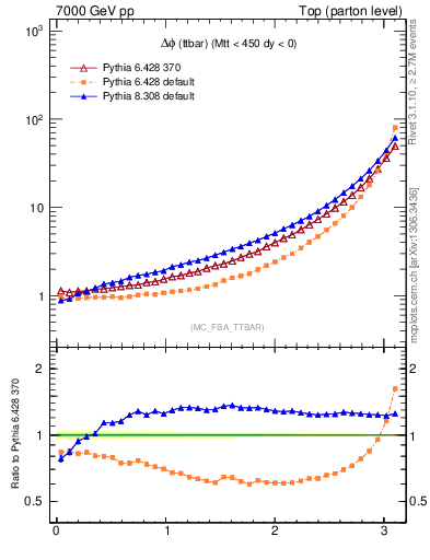 Plot of dphittbar in 7000 GeV pp collisions