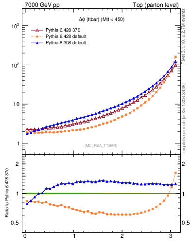 Plot of dphittbar in 7000 GeV pp collisions