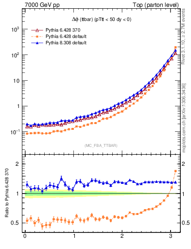 Plot of dphittbar in 7000 GeV pp collisions