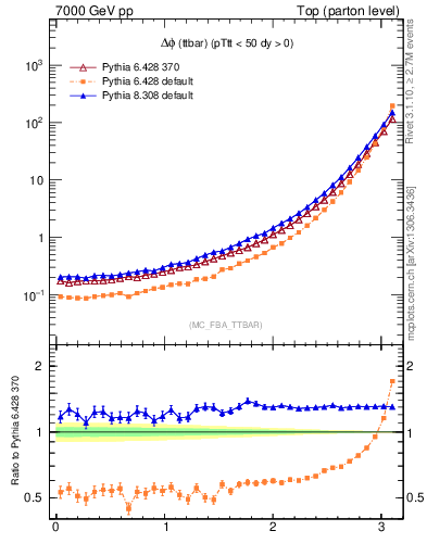 Plot of dphittbar in 7000 GeV pp collisions