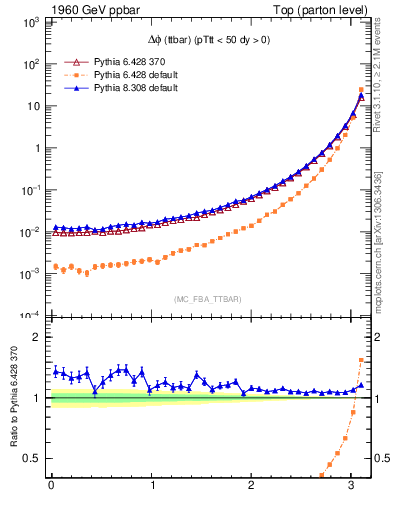 Plot of dphittbar in 1960 GeV ppbar collisions