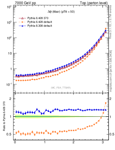 Plot of dphittbar in 7000 GeV pp collisions