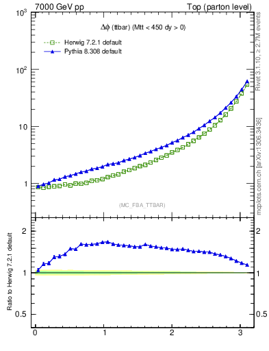 Plot of dphittbar in 7000 GeV pp collisions