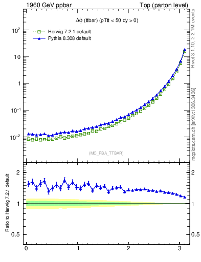 Plot of dphittbar in 1960 GeV ppbar collisions