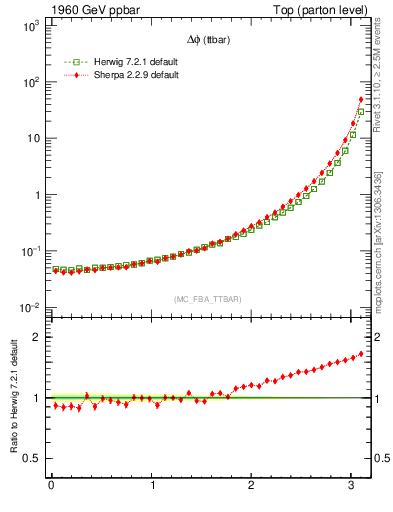 Plot of dphittbar in 1960 GeV ppbar collisions