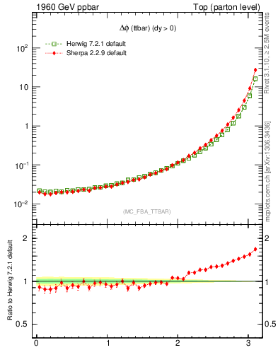 Plot of dphittbar in 1960 GeV ppbar collisions