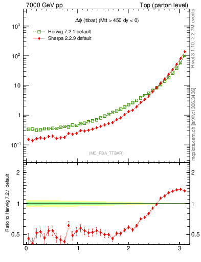 Plot of dphittbar in 7000 GeV pp collisions