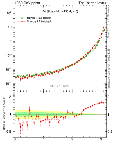 Plot of dphittbar in 1960 GeV ppbar collisions