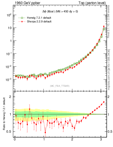 Plot of dphittbar in 1960 GeV ppbar collisions