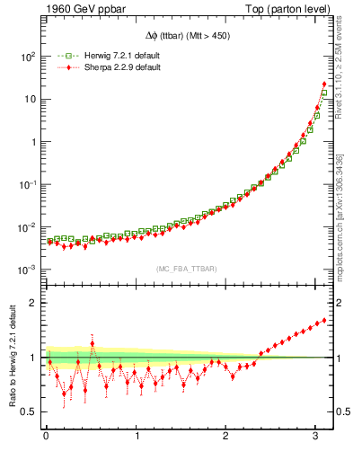 Plot of dphittbar in 1960 GeV ppbar collisions