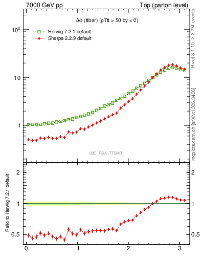 Plot of dphittbar in 7000 GeV pp collisions