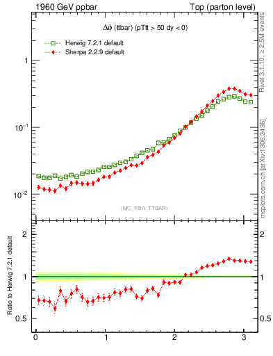 Plot of dphittbar in 1960 GeV ppbar collisions