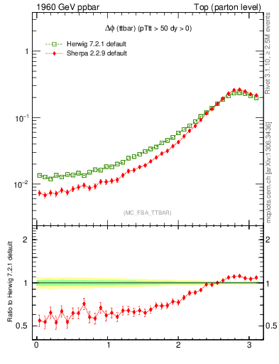 Plot of dphittbar in 1960 GeV ppbar collisions