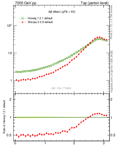 Plot of dphittbar in 7000 GeV pp collisions