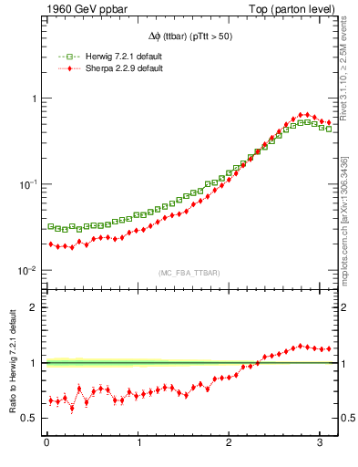 Plot of dphittbar in 1960 GeV ppbar collisions