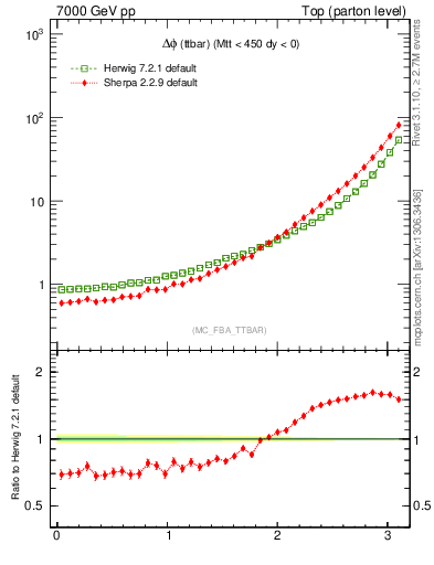 Plot of dphittbar in 7000 GeV pp collisions