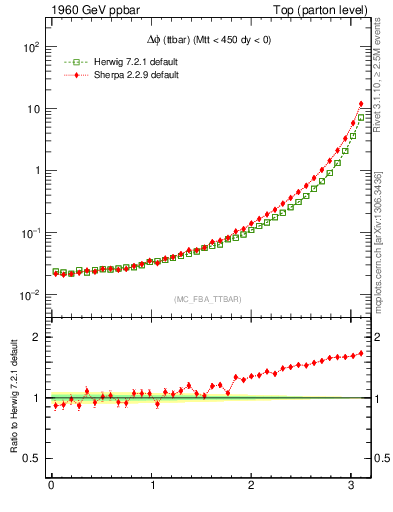 Plot of dphittbar in 1960 GeV ppbar collisions