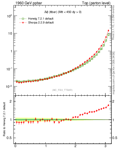 Plot of dphittbar in 1960 GeV ppbar collisions