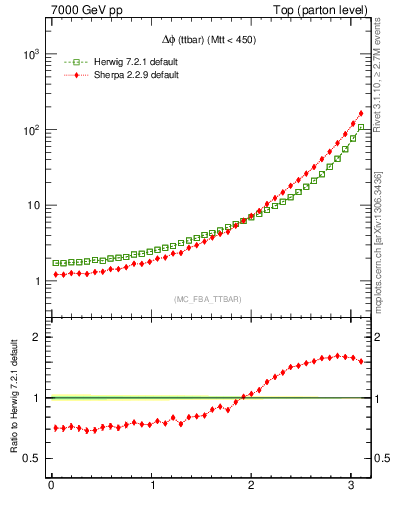 Plot of dphittbar in 7000 GeV pp collisions