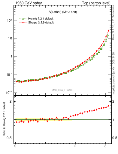 Plot of dphittbar in 1960 GeV ppbar collisions