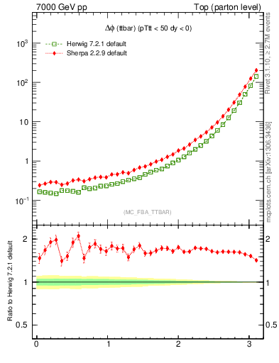 Plot of dphittbar in 7000 GeV pp collisions