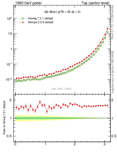 Plot of dphittbar in 1960 GeV ppbar collisions